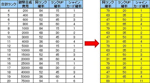 画像ギャラリー No.002のサムネイル画像 / 「三国志カードウォーズ」，カード合成時に上位ランクカードの出現率がアップ
