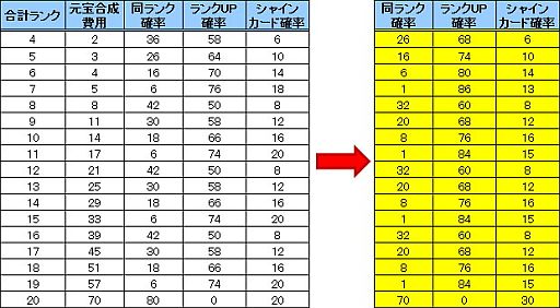 画像ギャラリー No.003のサムネイル画像 / 「三国志カードウォーズ」，カード合成時に上位ランクカードの出現率がアップ