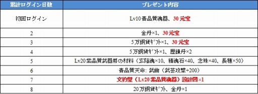 画像ギャラリー No.005のサムネイル画像 / 「戦将ブレイド」,本日から正式サービス。9種類のイベントが開催