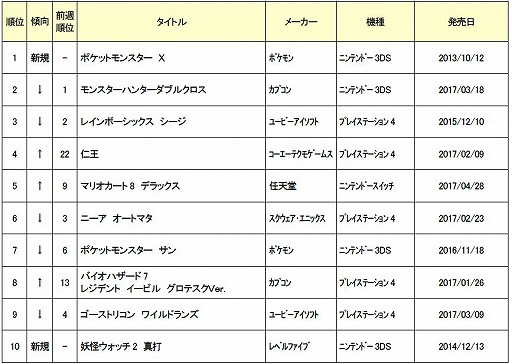 画像ギャラリー No.002のサムネイル画像 / ゲオ,中古ゲームソフトの週間売上ランキングTOP30を公開。今週のトップは「ポケットモンスターX」