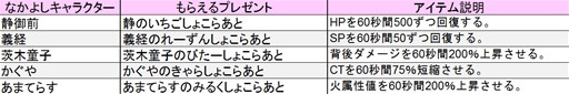 画像ギャラリー No.002のサムネイル画像 / 「鬼斬」バレンタイン&ホワイトデーイベント開催。新ダンジョンも登場