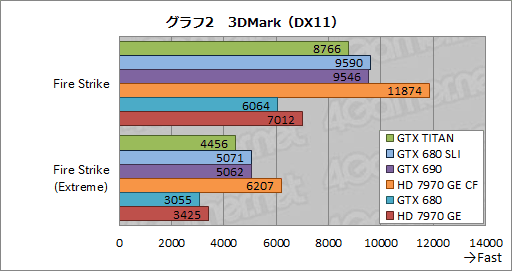 画像ギャラリー No.030のサムネイル画像 / 「GeForce GTX TITAN」レビュー。999ドルの超巨大GPUは速いのか?