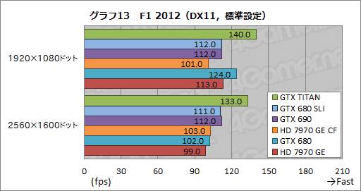 画像ギャラリー No.041のサムネイル画像 / 「GeForce GTX TITAN」レビュー。999ドルの超巨大GPUは速いのか?