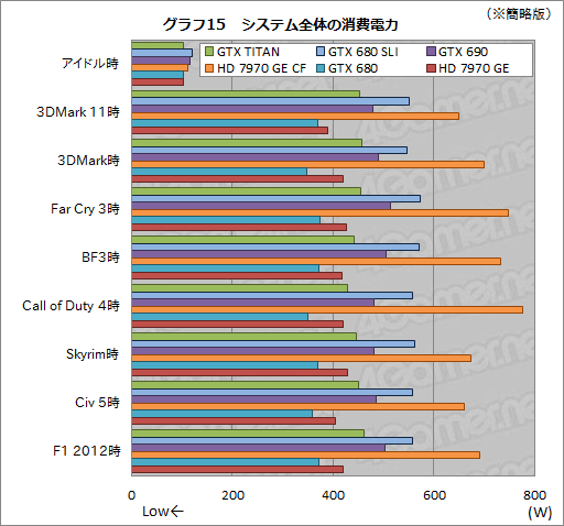 画像ギャラリー No.043のサムネイル画像 / 「GeForce GTX TITAN」レビュー。999ドルの超巨大GPUは速いのか?