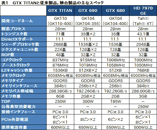 画像ギャラリー No.048のサムネイル画像 / 「GeForce GTX TITAN」レビュー。999ドルの超巨大GPUは速いのか?