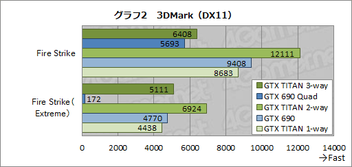 画像ギャラリー No.022のサムネイル画像 / 「GeForce GTX TITAN」の3-way SLI動作レポート。7860×1440ドットで3Dゲームが動き，消費電力が大台に達する世界へようこそ