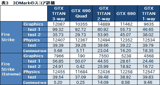 画像ギャラリー No.023のサムネイル画像 / 「GeForce GTX TITAN」の3-way SLI動作レポート。7860×1440ドットで3Dゲームが動き，消費電力が大台に達する世界へようこそ