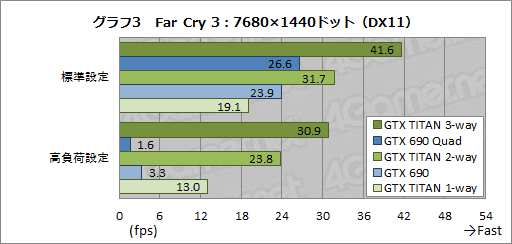 画像ギャラリー No.024のサムネイル画像 / 「GeForce GTX TITAN」の3-way SLI動作レポート。7860×1440ドットで3Dゲームが動き，消費電力が大台に達する世界へようこそ