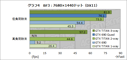画像ギャラリー No.025のサムネイル画像 / 「GeForce GTX TITAN」の3-way SLI動作レポート。7860×1440ドットで3Dゲームが動き，消費電力が大台に達する世界へようこそ