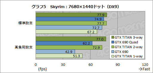 画像ギャラリー No.026のサムネイル画像 / 「GeForce GTX TITAN」の3-way SLI動作レポート。7860×1440ドットで3Dゲームが動き，消費電力が大台に達する世界へようこそ