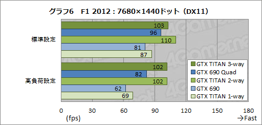 画像ギャラリー No.027のサムネイル画像 / 「GeForce GTX TITAN」の3-way SLI動作レポート。7860×1440ドットで3Dゲームが動き，消費電力が大台に達する世界へようこそ