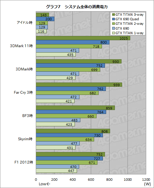 画像ギャラリー No.028のサムネイル画像 / 「GeForce GTX TITAN」の3-way SLI動作レポート。7860×1440ドットで3Dゲームが動き，消費電力が大台に達する世界へようこそ