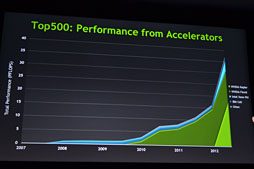画像ギャラリー No.019のサムネイル画像 / GTC 2013，NVIDIA基調講演レポート〜4.5 TFLOPSのGPUで荒波を越えて，スキンヘッドオヤジで不気味の谷を渡る!?