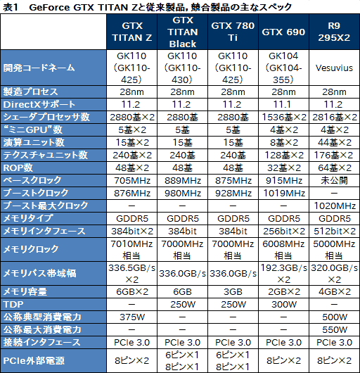画像ギャラリー No.009のサムネイル画像 / 「GeForce GTX TITAN Z」レビュー。史上最も高価な“2999ドルのGeForce”はどれだけ速い?