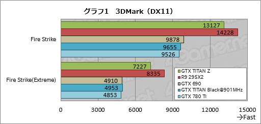 画像ギャラリー No.022のサムネイル画像 / 「GeForce GTX TITAN Z」レビュー。史上最も高価な“2999ドルのGeForce”はどれだけ速い?