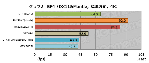画像ギャラリー No.023のサムネイル画像 / 「GeForce GTX TITAN Z」レビュー。史上最も高価な“2999ドルのGeForce”はどれだけ速い?