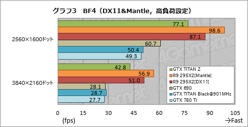 画像ギャラリー No.024のサムネイル画像 / 「GeForce GTX TITAN Z」レビュー。史上最も高価な“2999ドルのGeForce”はどれだけ速い?