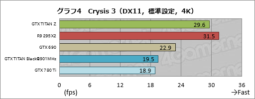 画像ギャラリー No.025のサムネイル画像 / 「GeForce GTX TITAN Z」レビュー。史上最も高価な“2999ドルのGeForce”はどれだけ速い?