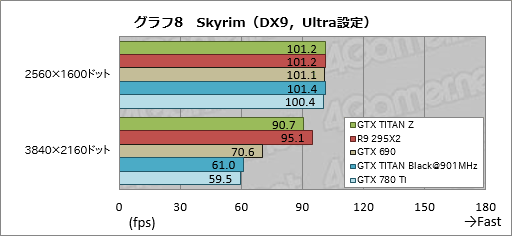 画像ギャラリー No.029のサムネイル画像 / 「GeForce GTX TITAN Z」レビュー。史上最も高価な“2999ドルのGeForce”はどれだけ速い?
