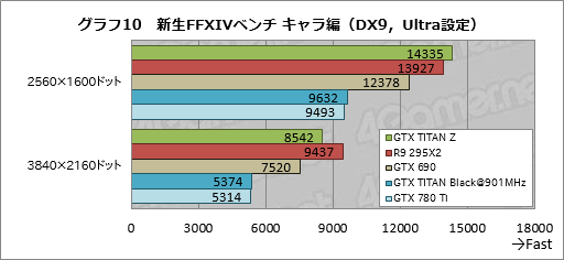 画像ギャラリー No.031のサムネイル画像 / 「GeForce GTX TITAN Z」レビュー。史上最も高価な“2999ドルのGeForce”はどれだけ速い?