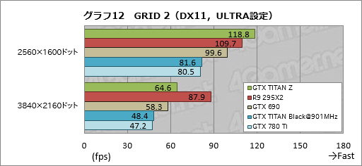画像ギャラリー No.033のサムネイル画像 / 「GeForce GTX TITAN Z」レビュー。史上最も高価な“2999ドルのGeForce”はどれだけ速い?