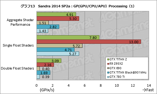 画像ギャラリー No.034のサムネイル画像 / 「GeForce GTX TITAN Z」レビュー。史上最も高価な“2999ドルのGeForce”はどれだけ速い?