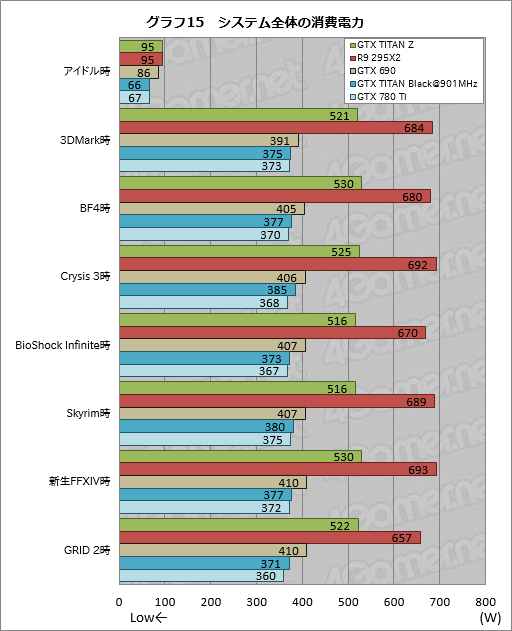 画像ギャラリー No.036のサムネイル画像 / 「GeForce GTX TITAN Z」レビュー。史上最も高価な“2999ドルのGeForce”はどれだけ速い?