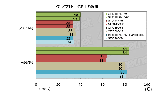画像ギャラリー No.037のサムネイル画像 / 「GeForce GTX TITAN Z」レビュー。史上最も高価な“2999ドルのGeForce”はどれだけ速い?