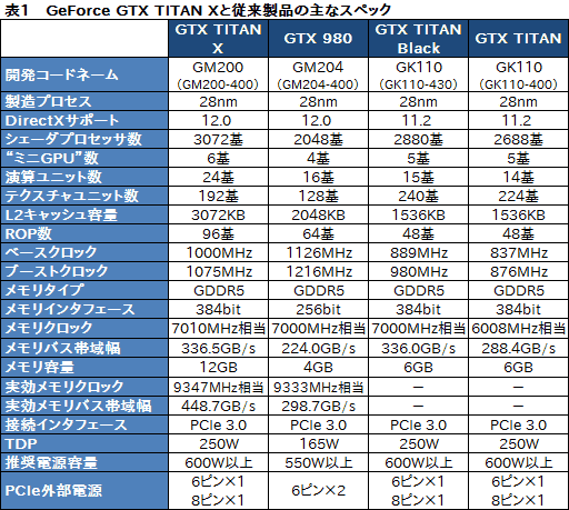 画像ギャラリー No.019のサムネイル画像 / 「GeForce GTX TITAN X」レビュー。3072基のシェーダプロセッサを集積した999ドルの新型フラグシップは,文句なしに速い