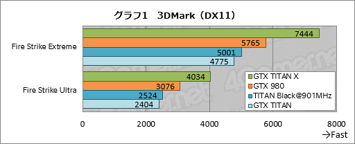 画像ギャラリー No.022のサムネイル画像 / 「GeForce GTX TITAN X」レビュー。3072基のシェーダプロセッサを集積した999ドルの新型フラグシップは,文句なしに速い
