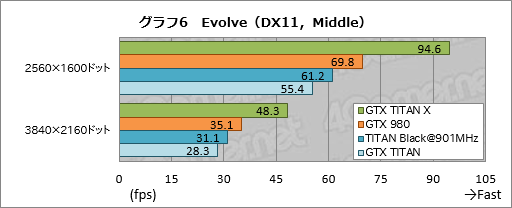 画像ギャラリー No.027のサムネイル画像 / 「GeForce GTX TITAN X」レビュー。3072基のシェーダプロセッサを集積した999ドルの新型フラグシップは,文句なしに速い