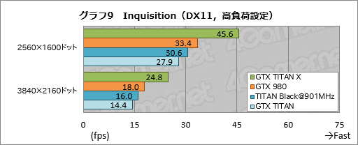 画像ギャラリー No.030のサムネイル画像 / 「GeForce GTX TITAN X」レビュー。3072基のシェーダプロセッサを集積した999ドルの新型フラグシップは,文句なしに速い