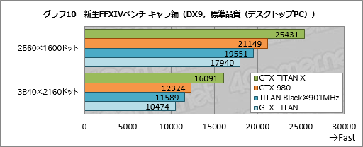 画像ギャラリー No.031のサムネイル画像 / 「GeForce GTX TITAN X」レビュー。3072基のシェーダプロセッサを集積した999ドルの新型フラグシップは,文句なしに速い