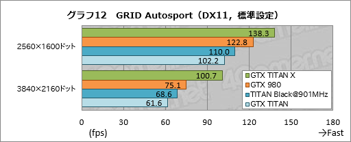 画像ギャラリー No.033のサムネイル画像 / 「GeForce GTX TITAN X」レビュー。3072基のシェーダプロセッサを集積した999ドルの新型フラグシップは,文句なしに速い