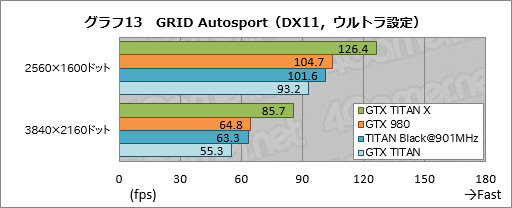 画像ギャラリー No.034のサムネイル画像 / 「GeForce GTX TITAN X」レビュー。3072基のシェーダプロセッサを集積した999ドルの新型フラグシップは,文句なしに速い