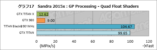 画像ギャラリー No.038のサムネイル画像 / 「GeForce GTX TITAN X」レビュー。3072基のシェーダプロセッサを集積した999ドルの新型フラグシップは,文句なしに速い