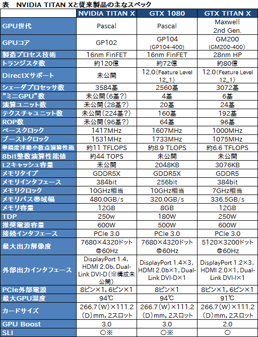 画像ギャラリー No.004のサムネイル画像 / NVIDIA,Pascal世代の新GPU「TITAN X」を発表。製品名から「GeForce」表記が外れた最上位モデルは,シェーダプロセッサ3584基を集積