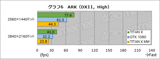 画像ギャラリー No.036のサムネイル画像 / 「TITAN X」搭載ゲームPC「GALLERIA ZK」をテスト。Pascal世代のフラグシップGPU，その圧倒的な性能（と価格）に迫る