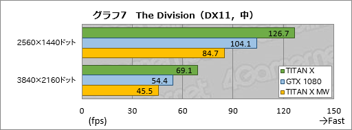 画像ギャラリー No.037のサムネイル画像 / 「TITAN X」搭載ゲームPC「GALLERIA ZK」をテスト。Pascal世代のフラグシップGPU，その圧倒的な性能（と価格）に迫る