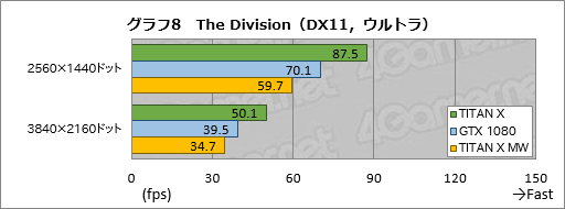 画像ギャラリー No.038のサムネイル画像 / 「TITAN X」搭載ゲームPC「GALLERIA ZK」をテスト。Pascal世代のフラグシップGPU，その圧倒的な性能（と価格）に迫る