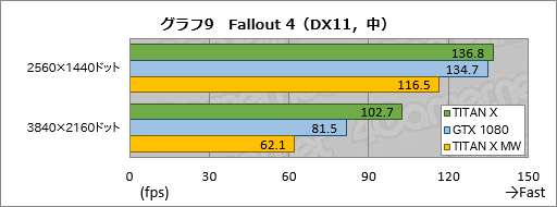 画像ギャラリー No.039のサムネイル画像 / 「TITAN X」搭載ゲームPC「GALLERIA ZK」をテスト。Pascal世代のフラグシップGPU，その圧倒的な性能（と価格）に迫る