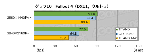 画像ギャラリー No.040のサムネイル画像 / 「TITAN X」搭載ゲームPC「GALLERIA ZK」をテスト。Pascal世代のフラグシップGPU，その圧倒的な性能（と価格）に迫る