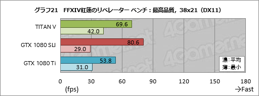 画像ギャラリー No.041のサムネイル画像 / 税込約39万8000円で国内市場に登場した「TITAN V」レビュー。Volta世代のGPUはゲームでどれだけ速いのか