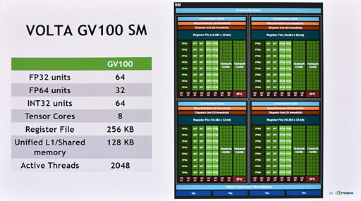 画像ギャラリー No.014のサムネイル画像 / ［GTC 2017］西川善司の3DGE：Volta世代のGPU「GV100」は，これまでと大きく異なるプロセッサだ――いったい何が？