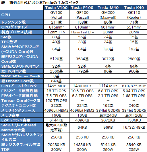 画像ギャラリー No.026のサムネイル画像 / ［GTC 2017］西川善司の3DGE：Volta世代のGPU「GV100」は，これまでと大きく異なるプロセッサだ――いったい何が？