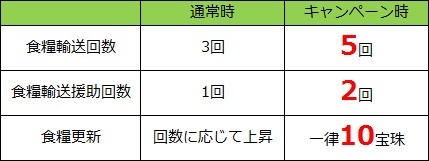 画像ギャラリー No.002のサムネイル画像 / 「四神演武 Regulus」,キャンペーンで食糧輸送回数が5回に。11月11日まで