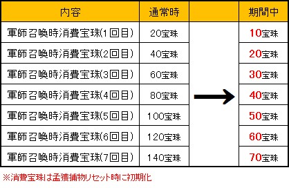 画像ギャラリー No.004のサムネイル画像 / 「四神演武」，輸送回数と援助回数が増加する「食糧輸送キャンペーン」を実施