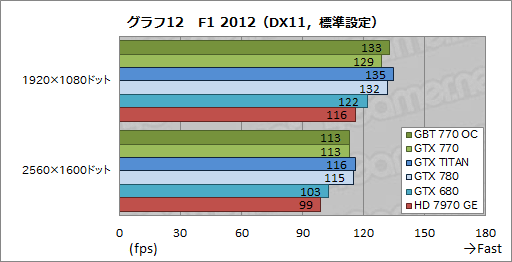 画像ギャラリー No.046のサムネイル画像 / 「GeForce GTX 770」レビュー。GTX 700シリーズ第2弾となる“メモリクロック7GHz版GTX 680”は買いなのか