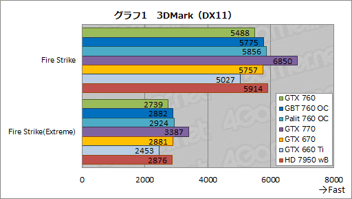 画像ギャラリー No.051のサムネイル画像 / 「GeForce GTX 760」レビュー。「GTX 660 Tiの弱点」にメスを入れてきた後継製品はありやなしや
