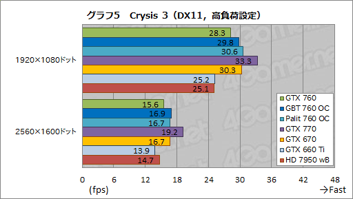 画像ギャラリー No.055のサムネイル画像 / 「GeForce GTX 760」レビュー。「GTX 660 Tiの弱点」にメスを入れてきた後継製品はありやなしや